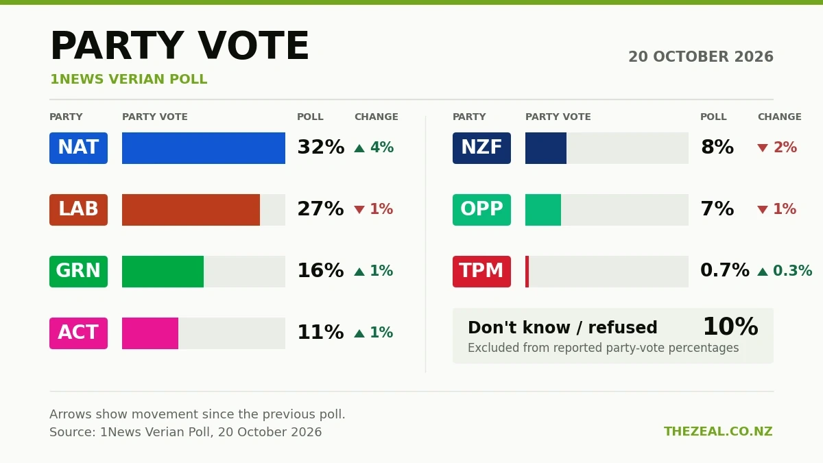 1News Verian Poll: National Surges, Yet Coalition Still Falls Short