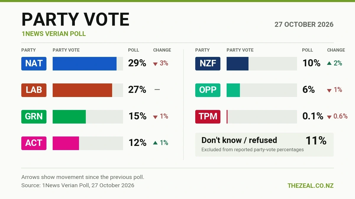 1News Verian Poll: Labour Stalls, Luxon's Coalition Advances