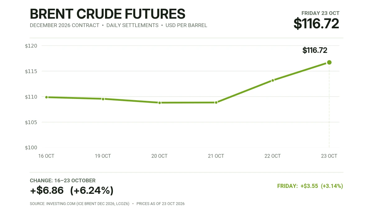 Oil Prices Hit Six-Month High as Houthi Attacks Escalate