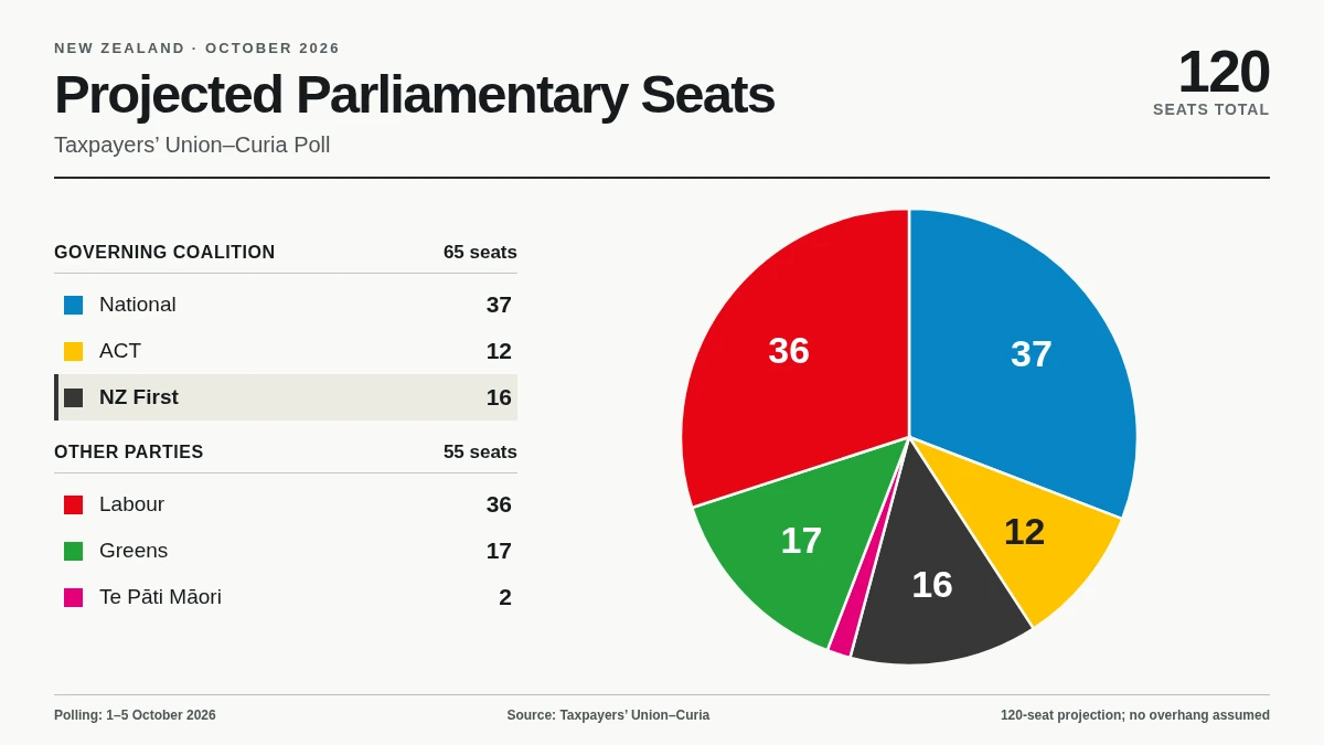NZ First Surges to 12% in Latest Curia Poll
