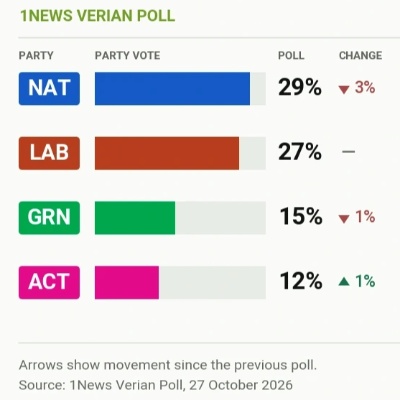 1News Verian Poll: Labour Stalls, Luxon's Coalition Advances