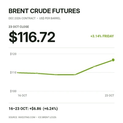 Oil Prices Hit Six-Month High as Houthi Attacks Escalate