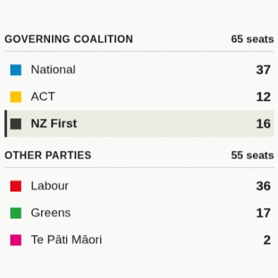 NZ First Surges to 12% in Latest Curia Poll