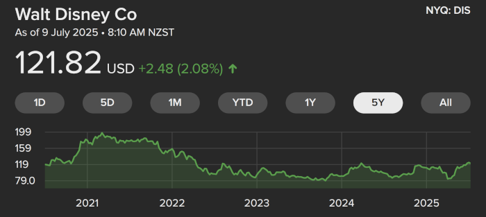 Disney stock performance graphic